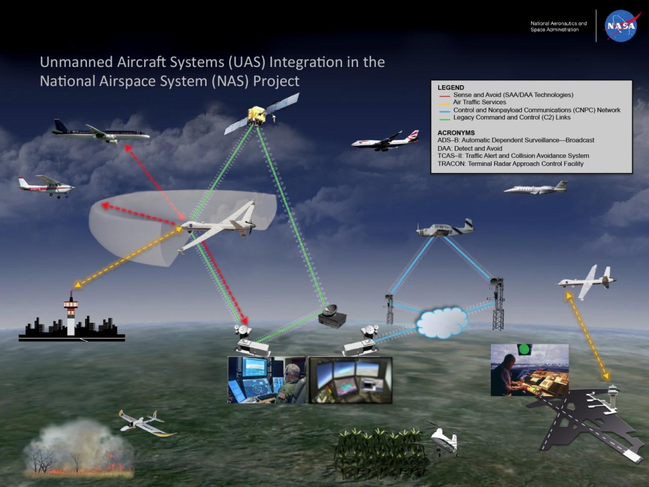 Nasa uas airspace integration drones aircraft flight nas controlled flying technologies enabling demo brief project alongside demonstrate commercial utm space